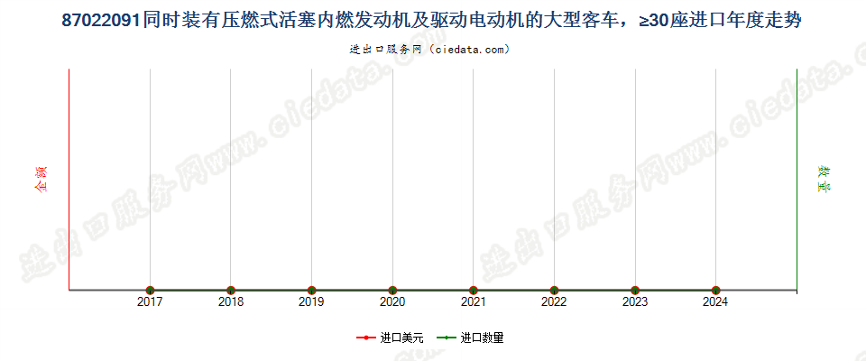 87022091同时装有压燃式活塞内燃发动机及驱动电动机的大型客车，≥30座进口年度走势图