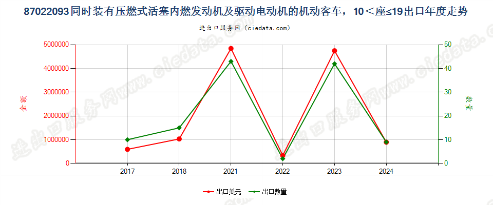 87022093同时装有压燃式活塞内燃发动机及驱动电动机的机动客车，10≤座≤19出口年度走势图