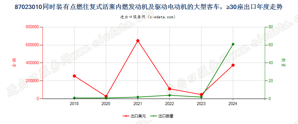 87023010同时装有点燃式活塞内燃发动机及驱动电动机的大型客车，≥30座出口年度走势图