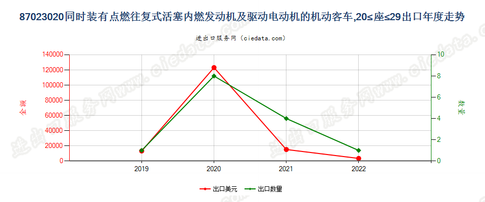 87023020同时装有点燃式活塞内燃发动机及驱动电动机的机动客车，20≤座≤29出口年度走势图