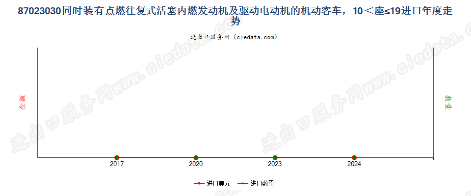 87023030同时装有点燃式活塞内燃发动机及驱动电动机的机动客车，10≤座≤19进口年度走势图