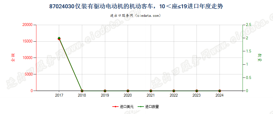 87024030仅装有驱动电动机的机动客车，10≤座≤19进口年度走势图