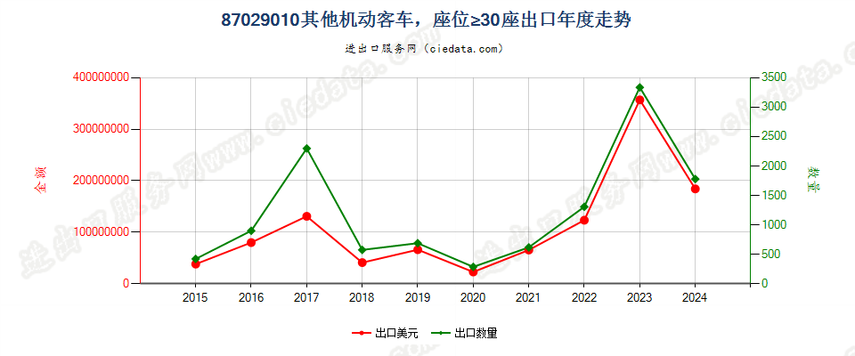 87029010其他大型客车，≥30座出口年度走势图