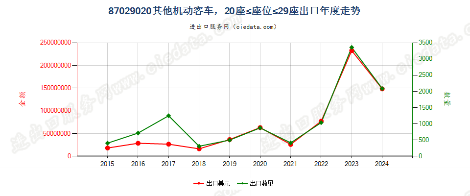 87029020其他机动客车，20≤座≤29出口年度走势图