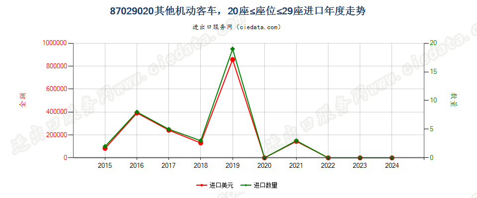 87029020其他机动客车，20≤座≤29进口年度走势图