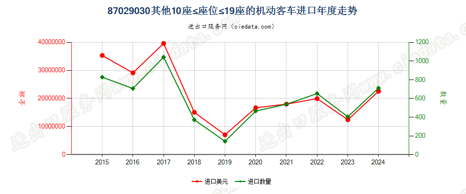 87029030其他机动客车，10≤座≤19进口年度走势图