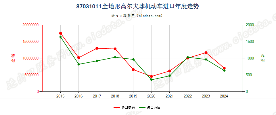 87031011全地形车进口年度走势图