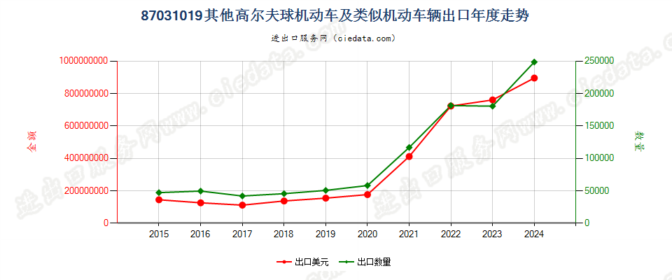 87031019其他高尔夫球机动车及类似机动车辆出口年度走势图