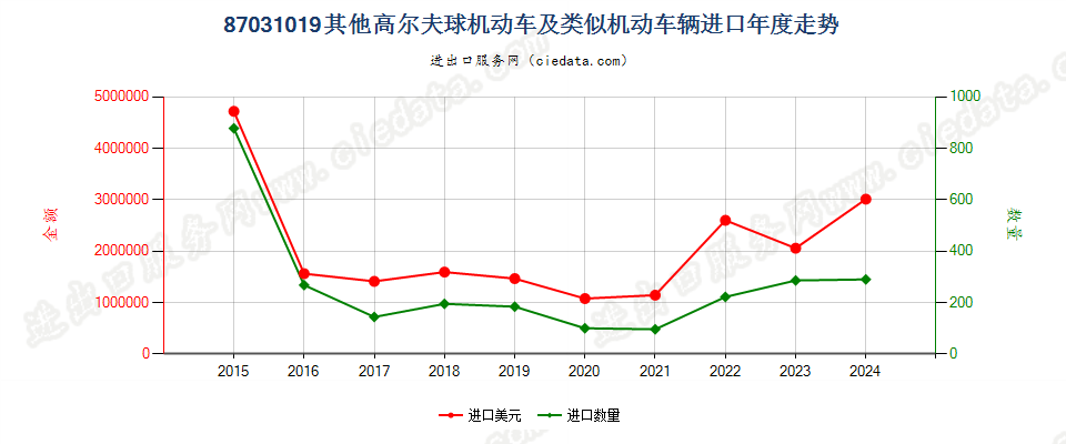 87031019其他高尔夫球机动车及类似机动车辆进口年度走势图