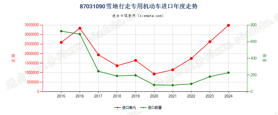 87031090雪地行走专用机动车进口年度走势图