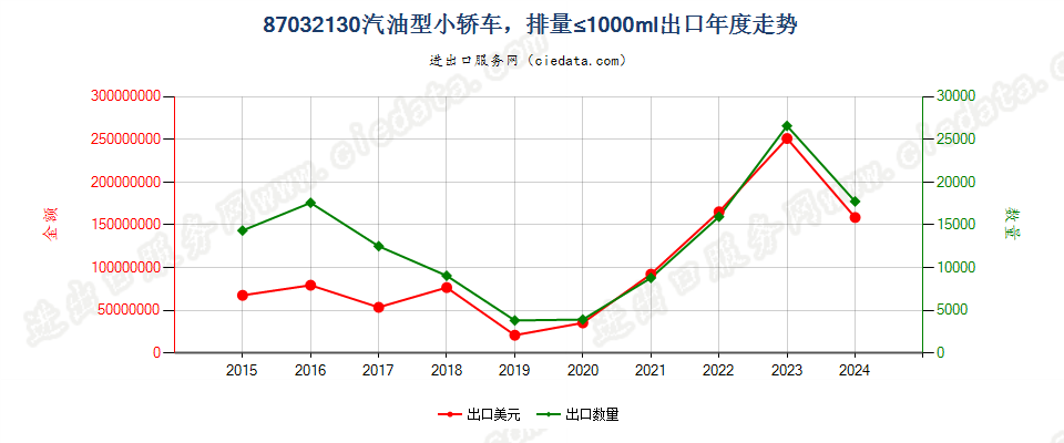 87032130仅装有点燃式活塞内燃发动机的小轿车，排量≤1000cc出口年度走势图