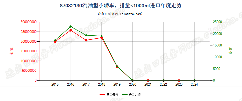 87032130仅装有点燃式活塞内燃发动机的小轿车，排量≤1000cc进口年度走势图