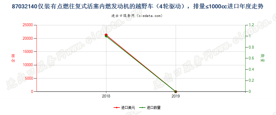 87032140仅装有点燃式活塞内燃发动机的越野车（4轮驱动），排量≤1000cc进口年度走势图