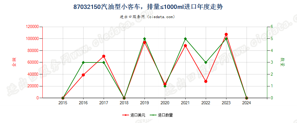 87032150仅装有点燃式活塞内燃发动机的小客车（9座及以下），排量≤1000cc进口年度走势图