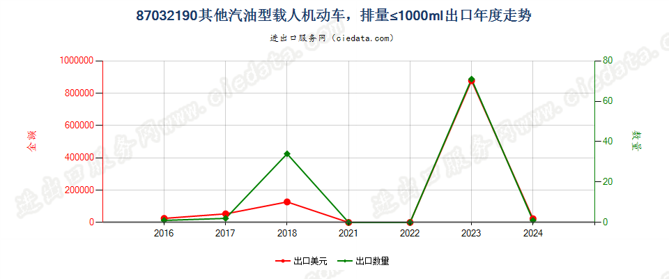 87032190仅装有点燃式活塞内燃发动机的主要用于载人的其他机动车，排量≤1000cc出口年度走势图