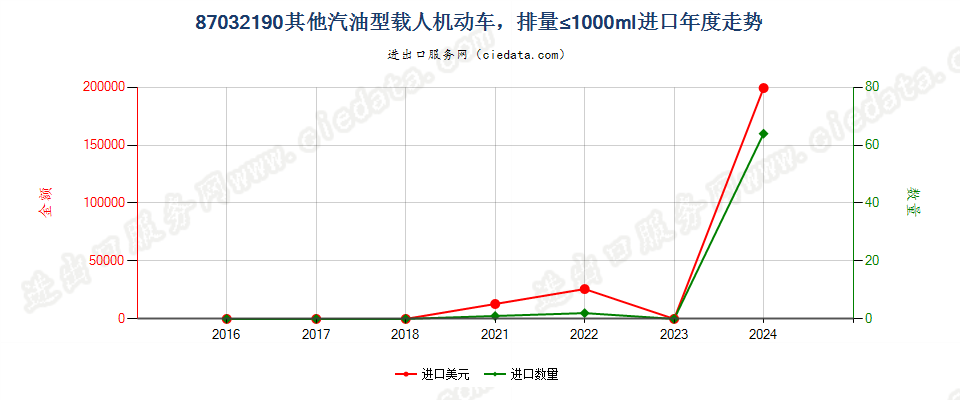 87032190仅装有点燃式活塞内燃发动机的主要用于载人的其他机动车，排量≤1000cc进口年度走势图