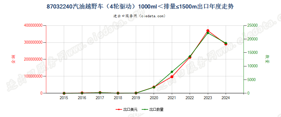 87032240仅装有点燃式活塞内燃发动机的越野车（4轮驱动），1000cc＜排量≤1500cc出口年度走势图