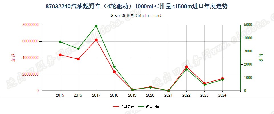 87032240仅装有点燃式活塞内燃发动机的越野车（4轮驱动），1000cc＜排量≤1500cc进口年度走势图