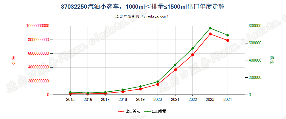 87032250仅装有点燃式活塞内燃发动机的小客车（9座及以下），1000cc＜排量≤1500cc出口年度走势图