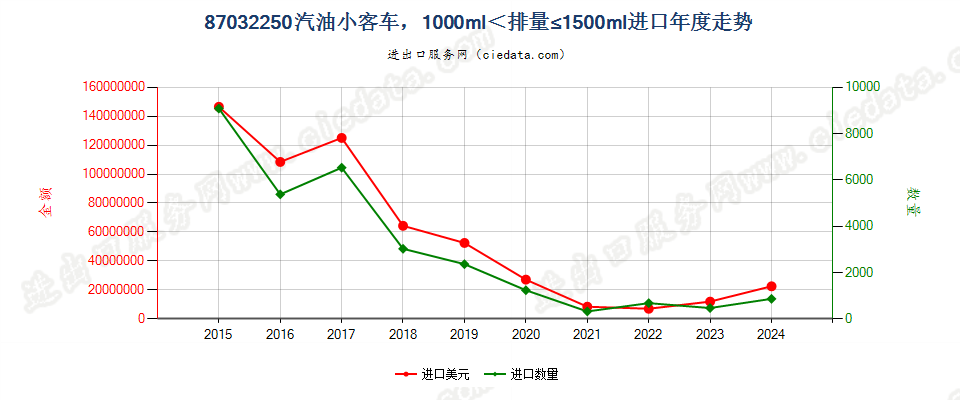 87032250仅装有点燃式活塞内燃发动机的小客车（9座及以下），1000cc＜排量≤1500cc进口年度走势图