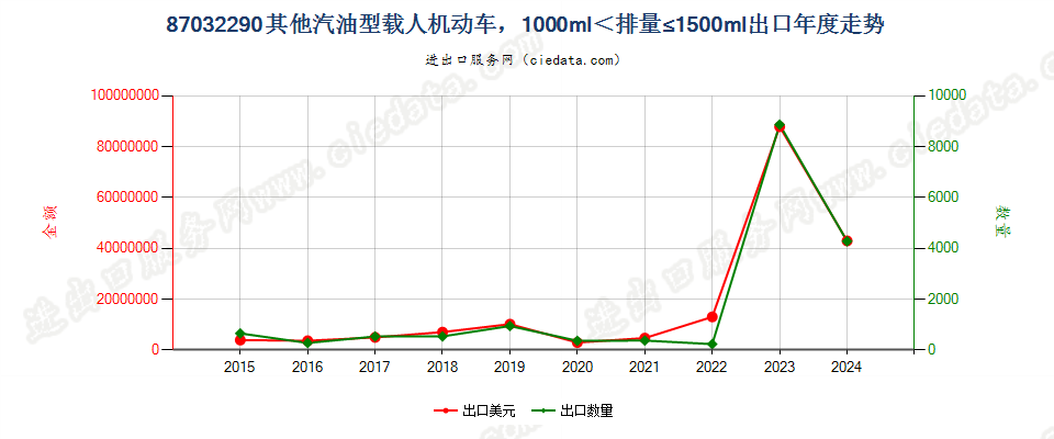 87032290仅装有点燃式活塞内燃发动机的主要用于载人的其他机动车，1000c＜排量≤1500cc出口年度走势图