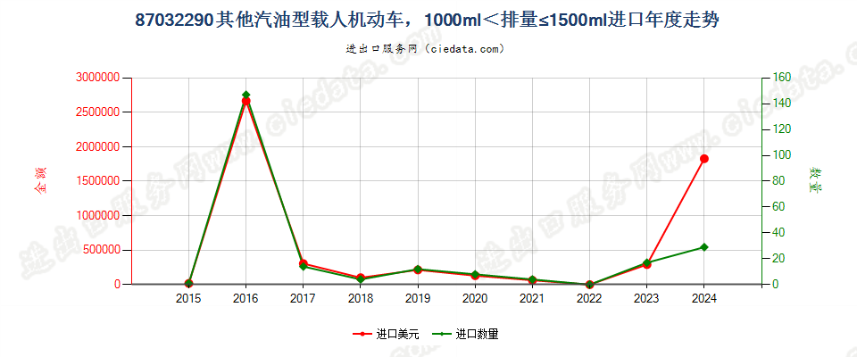 87032290仅装有点燃式活塞内燃发动机的主要用于载人的其他机动车，1000c＜排量≤1500cc进口年度走势图