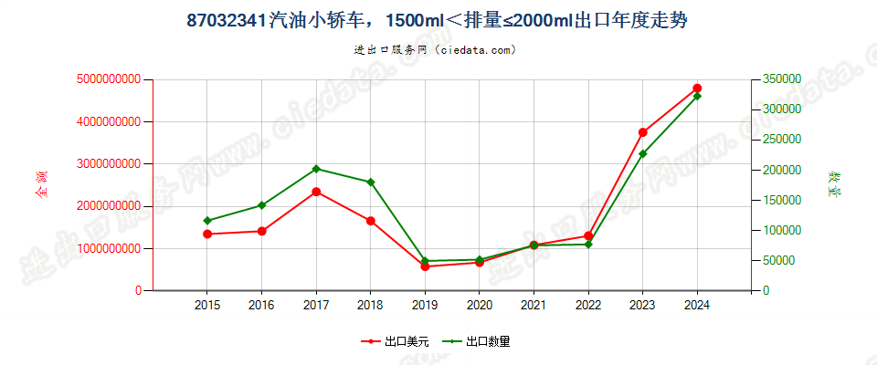 87032341仅装有点燃式活塞内燃发动机的小轿车，1500cc＜排量≤2000cc出口年度走势图