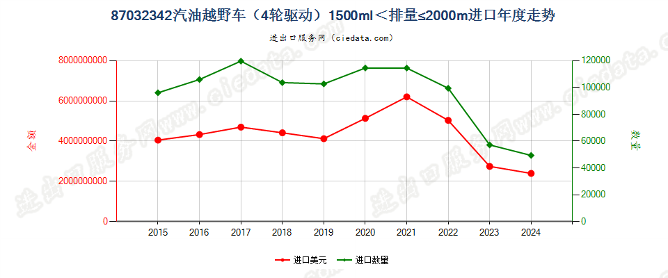 87032342仅装有点燃式活塞内燃发动机的越野车（4轮驱动），1500cc＜排量≤2000cc进口年度走势图