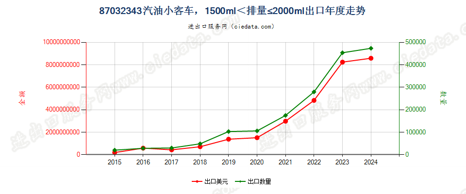 87032343仅装有点燃式活塞内燃发动机的小客车（9座及以下），1500cc＜排量≤2000cc出口年度走势图