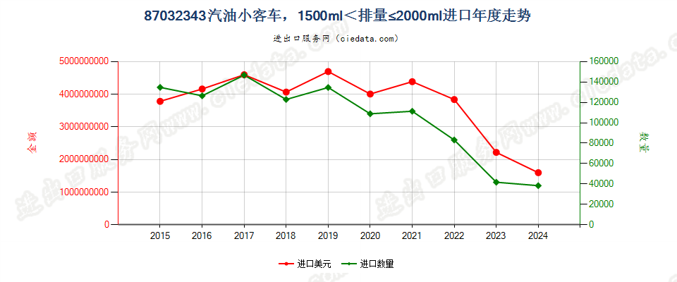 87032343仅装有点燃式活塞内燃发动机的小客车（9座及以下），1500cc＜排量≤2000cc进口年度走势图