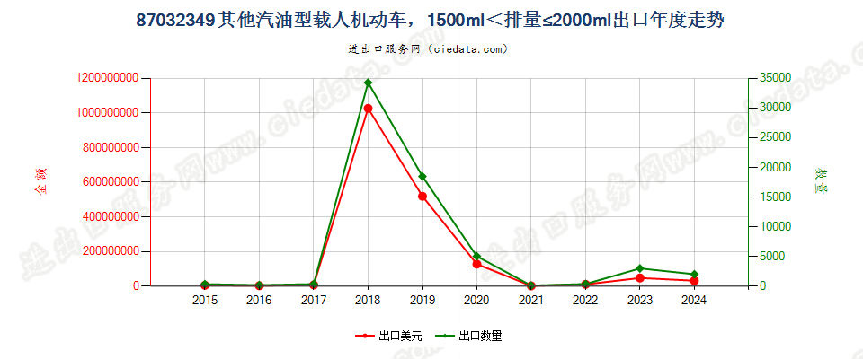 87032349仅装有点燃式活塞内燃发动机的主要用于载人的其他机动车，1500cc＜排量≤2000cc出口年度走势图