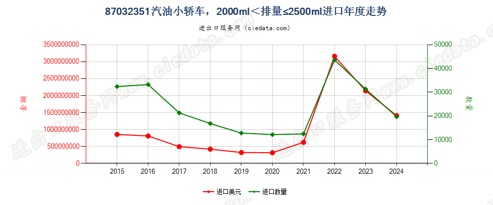 87032351仅装有点燃式活塞内燃发动机的小轿车，2000cc＜排量≤2500cc进口年度走势图