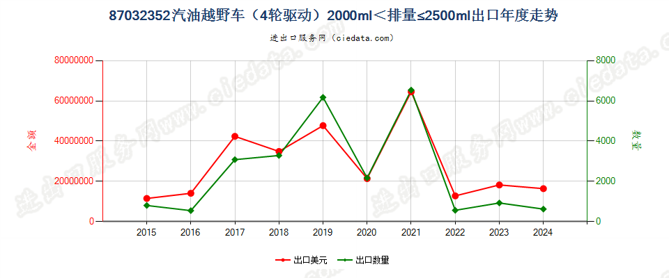 87032352仅装有点燃式活塞内燃发动机的越野车（4轮驱动），2000cc＜排量≤2500cc出口年度走势图