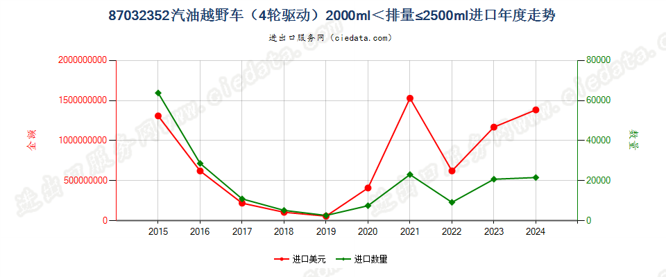 87032352仅装有点燃式活塞内燃发动机的越野车（4轮驱动），2000cc＜排量≤2500cc进口年度走势图