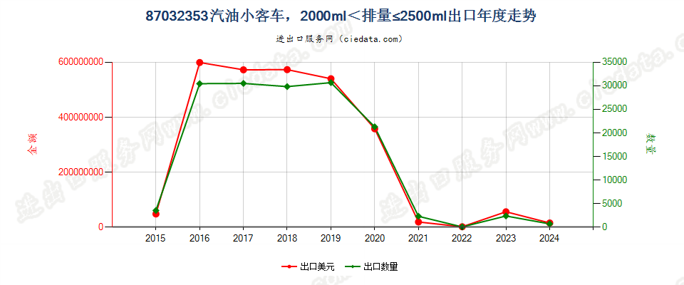 87032353仅装有点燃式活塞内燃发动机的小客车（9座及以下），2000cc＜排量≤2500cc出口年度走势图