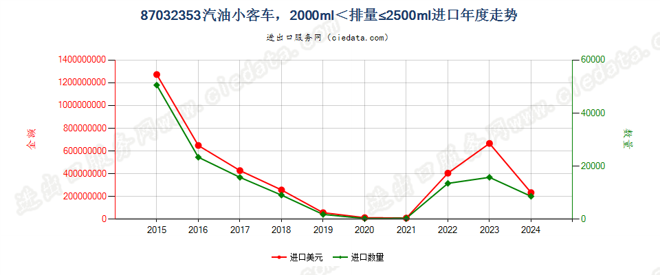 87032353仅装有点燃式活塞内燃发动机的小客车（9座及以下），2000cc＜排量≤2500cc进口年度走势图