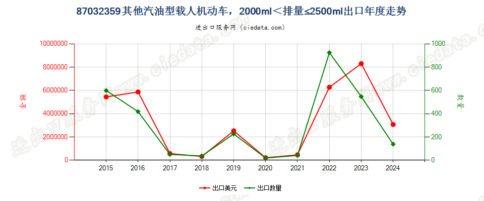 87032359仅装有点燃式活塞内燃发动机的主要用于载人的其他机动车，2000cc＜排量≤2500cc出口年度走势图