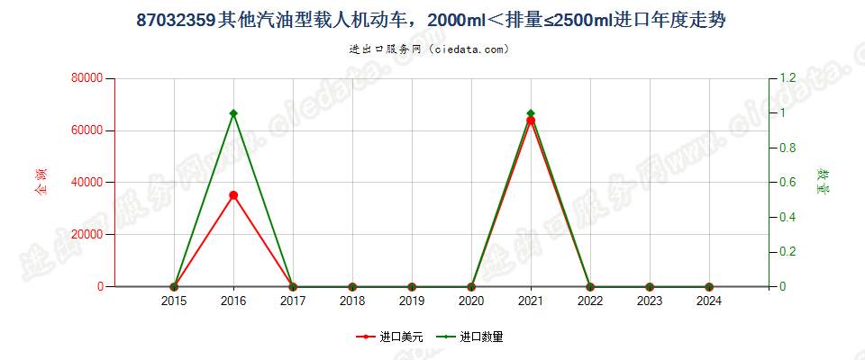 87032359仅装有点燃式活塞内燃发动机的主要用于载人的其他机动车，2000cc＜排量≤2500cc进口年度走势图