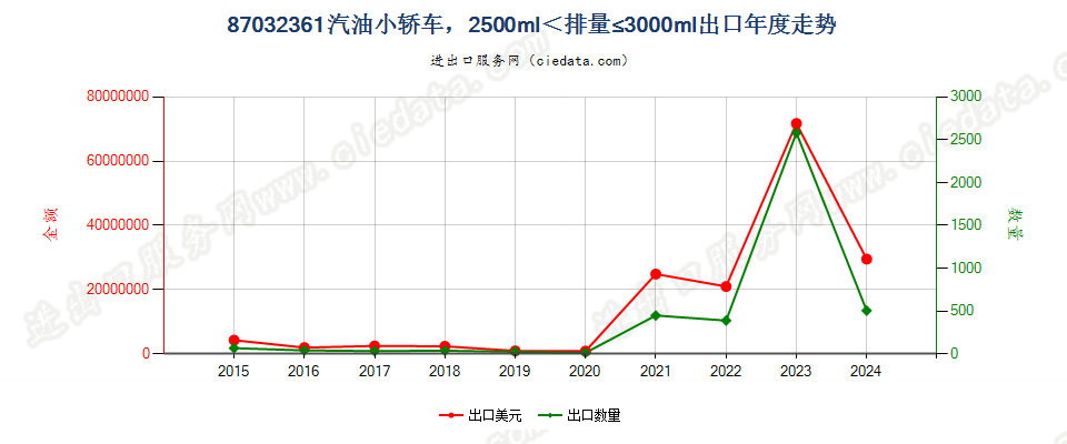 87032361仅装有点燃式活塞内燃发动机的小轿车，2500cc＜排量≤3000cc出口年度走势图