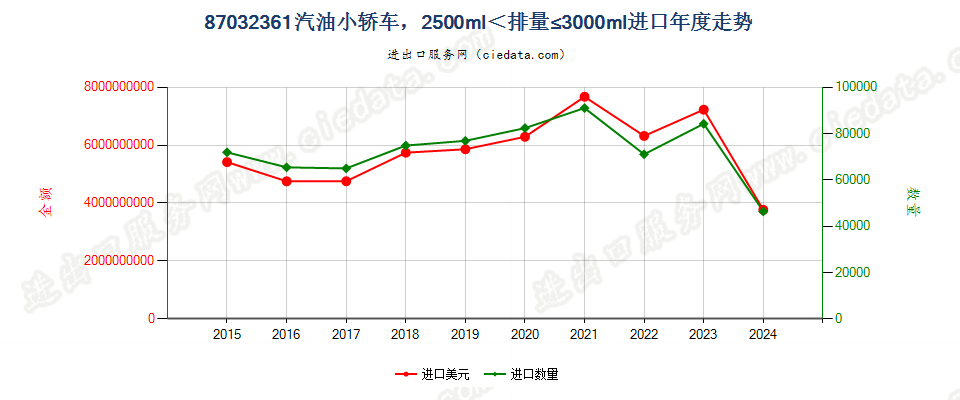 87032361仅装有点燃式活塞内燃发动机的小轿车，2500cc＜排量≤3000cc进口年度走势图