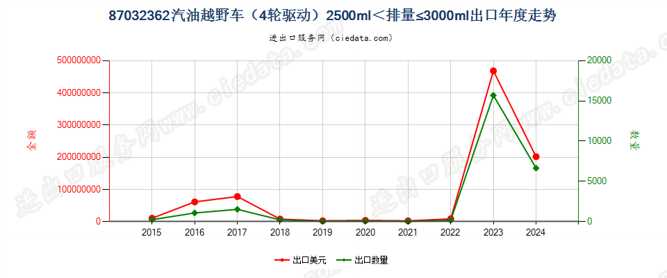 87032362仅装有点燃式活塞内燃发动机的越野车（4轮驱动），2500cc＜排量≤3000cc出口年度走势图