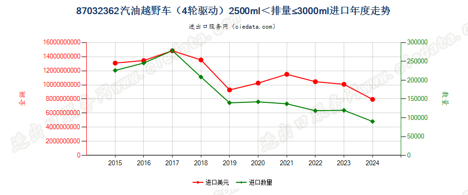 87032362仅装有点燃式活塞内燃发动机的越野车（4轮驱动），2500cc＜排量≤3000cc进口年度走势图