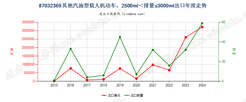 87032369仅装有点燃式活塞内燃发动机的主要用于载人的其他机动车，2500cc＜排量≤3000cc出口年度走势图