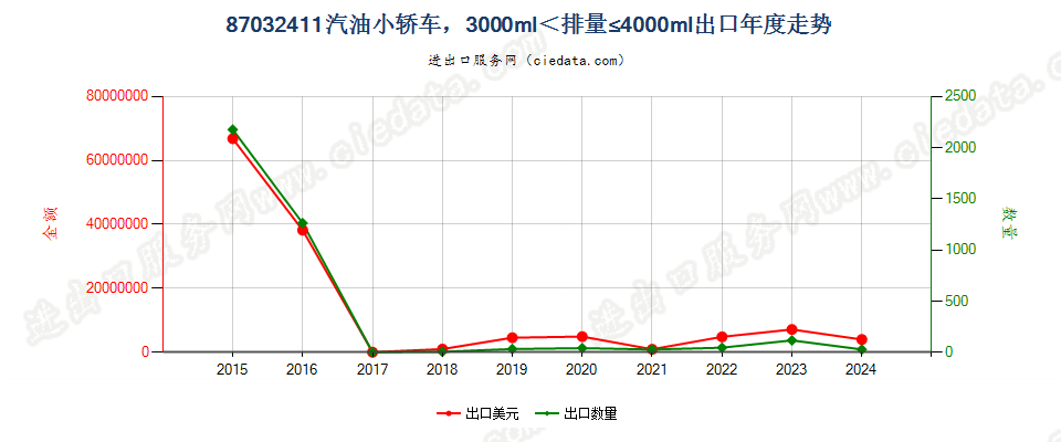 87032411仅装有点燃式活塞内燃发动机的小轿车，3000cc＜排量≤4000cc出口年度走势图