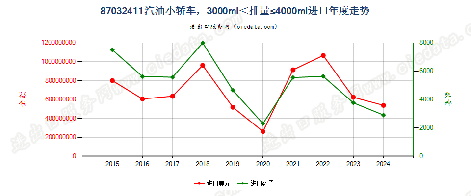 87032411仅装有点燃式活塞内燃发动机的小轿车，3000cc＜排量≤4000cc进口年度走势图