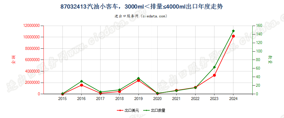 87032413仅装有点燃式活塞内燃发动机的小客车（9座及以下），3000cc＜排量≤4000cc出口年度走势图