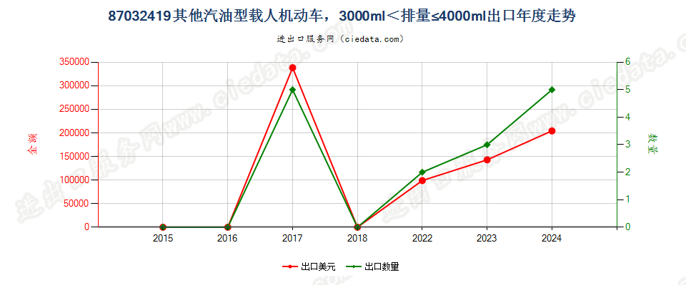 87032419仅装有点燃式活塞内燃发动机的主要用于载人的其他机动车，3000cc＜排量≤4000cc出口年度走势图