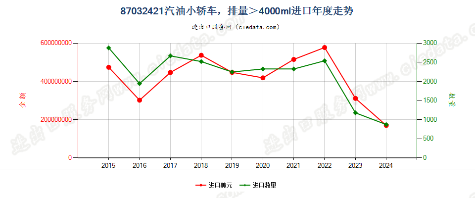 87032421仅装有点燃式活塞内燃发动机的小轿车，排量＞4000cc进口年度走势图