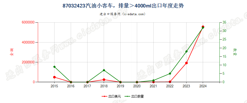 87032423仅装有点燃式活塞内燃发动机的小客车（9座及以下），排量＞4000cc出口年度走势图