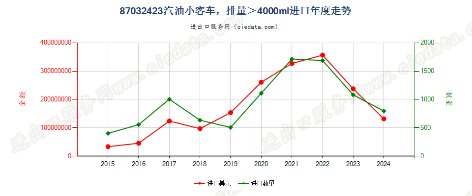 87032423仅装有点燃式活塞内燃发动机的小客车（9座及以下），排量＞4000cc进口年度走势图